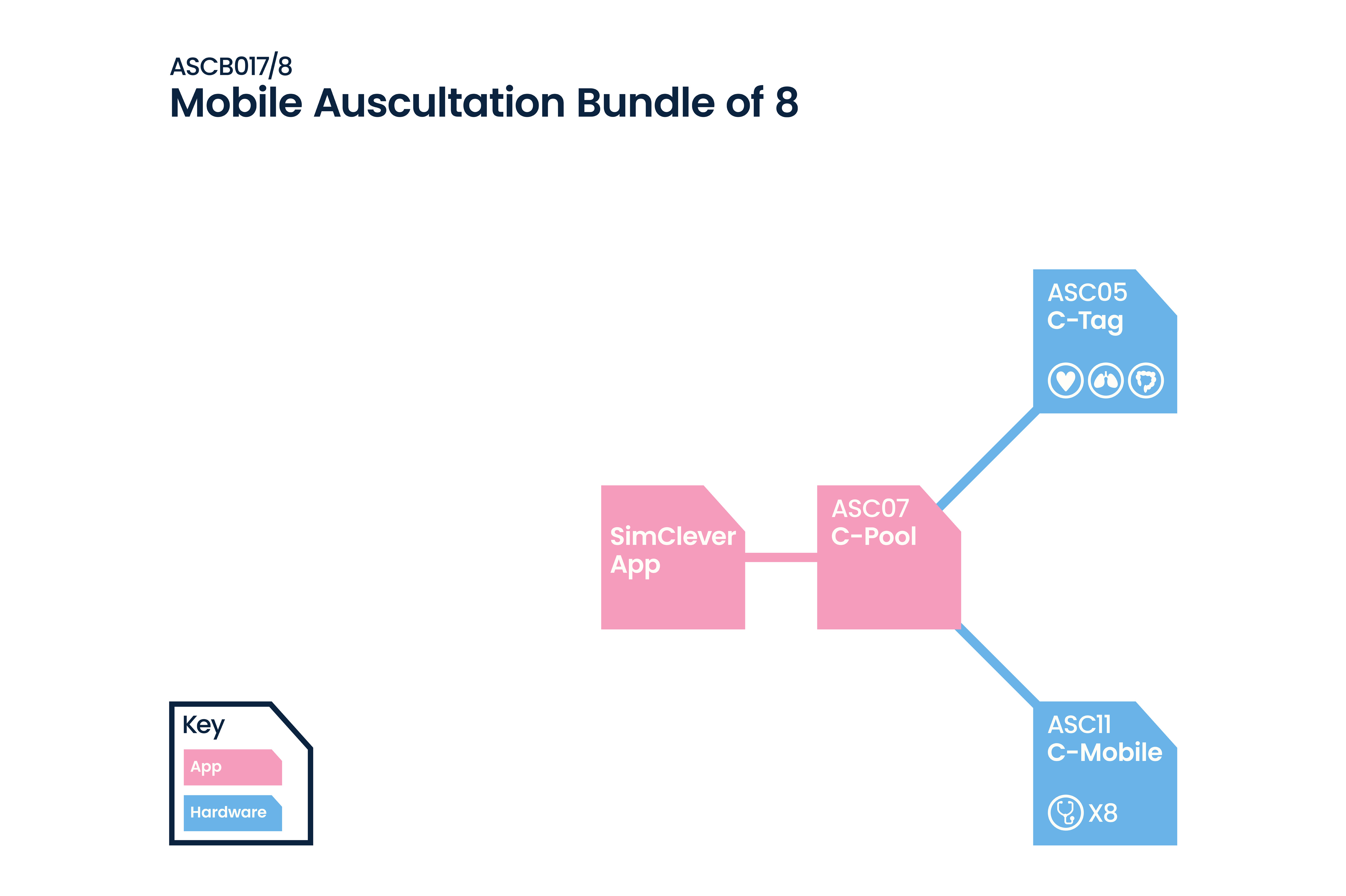 SimClever™ Mobile Auscultation Bundle Pack of 8