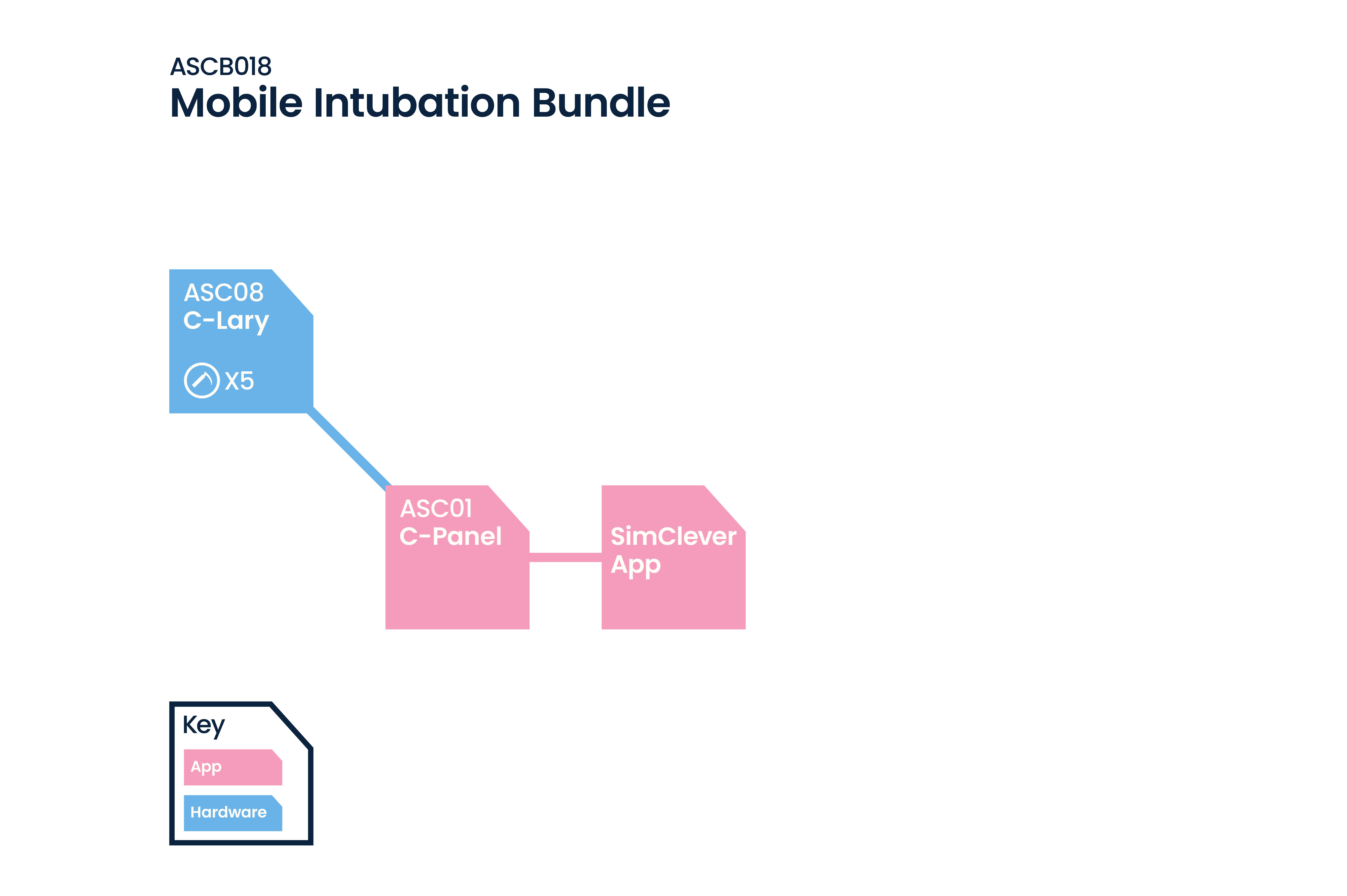 SimClever™ Mobile Intubation Bundle