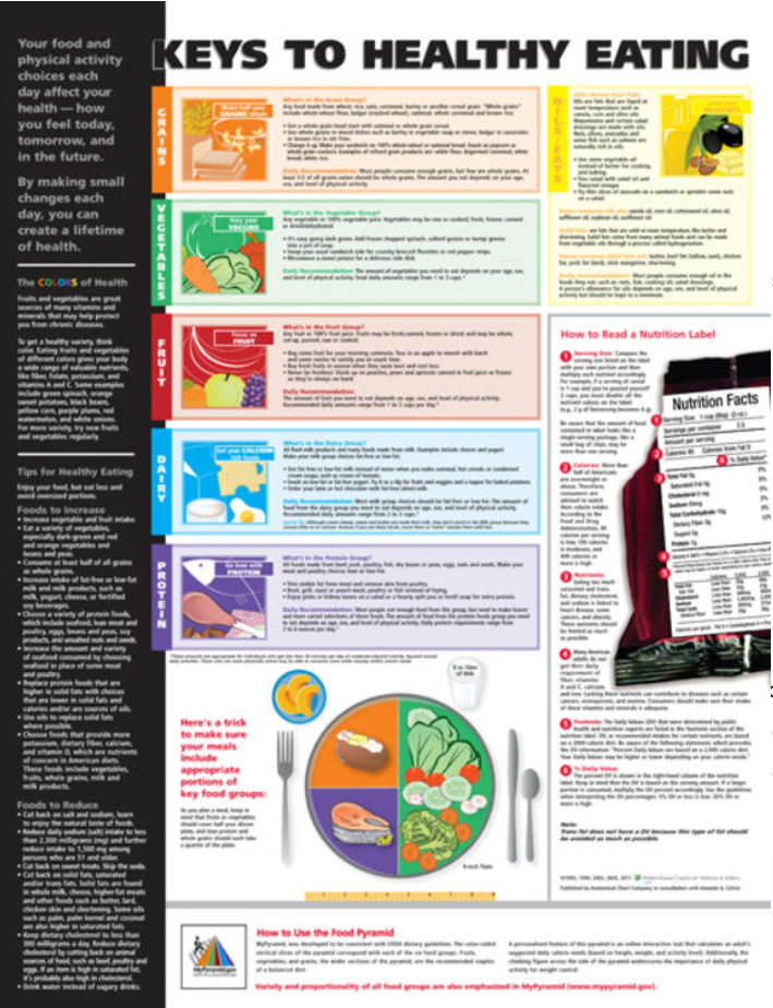 Keys to Healthy Eating Chart